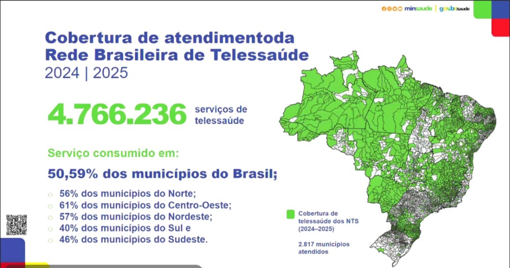MS lidera cobertura de telessaúde no Centro-Oeste, região de vanguarda nacional – Agência de Noticias do Governo de Mato Grosso do Sul